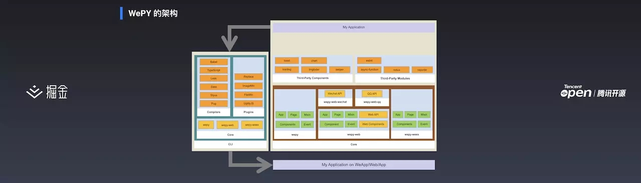 WePY - 小程序敏捷开发实践丨掘金开发者大会(图10)