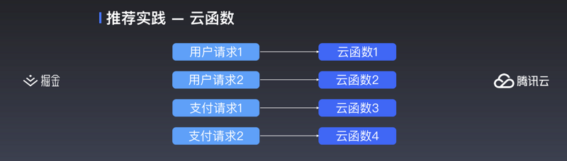 小程序云开发云功能路由高级玩法