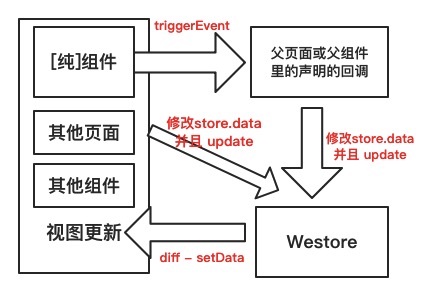小程序解决方案Westore-组件 纯组件 插件开发