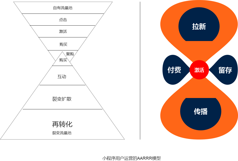 解读AARRR模型在微信小程序中的正确使用姿势(图7)