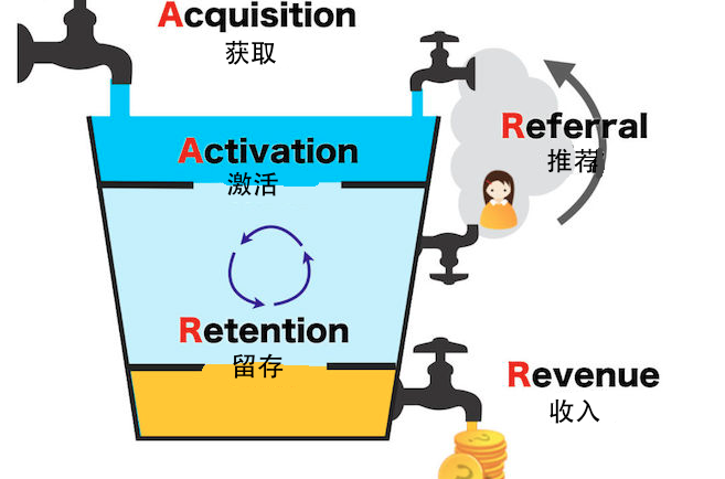 解读AARRR模型在微信小程序中的正确使用姿势(图2)