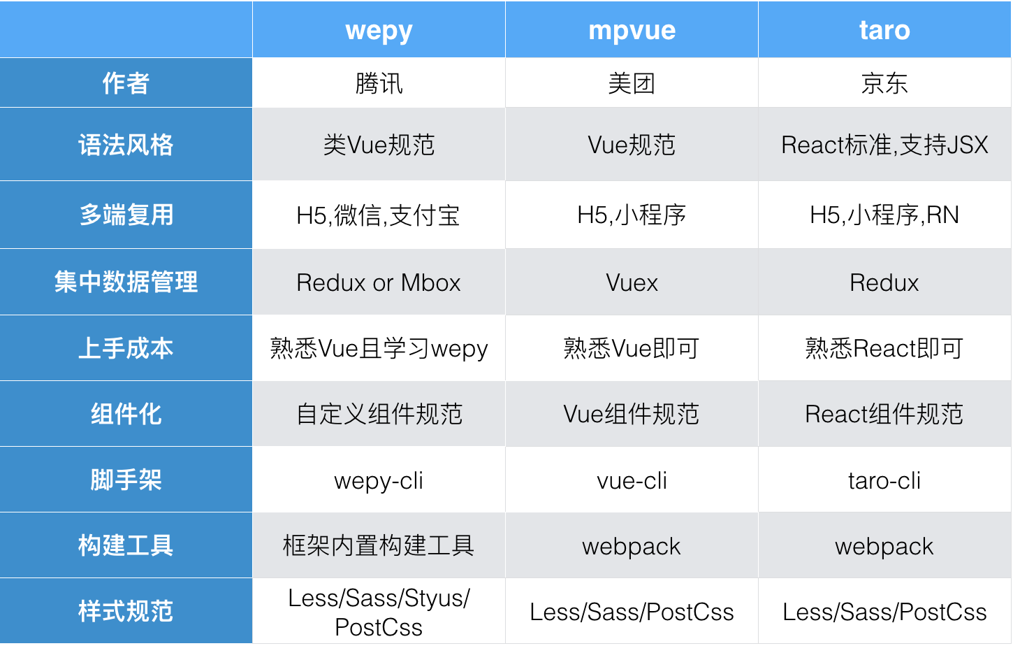 小程序第三方框架对比 ( wepy  / mpvue  / taro  )(图3)