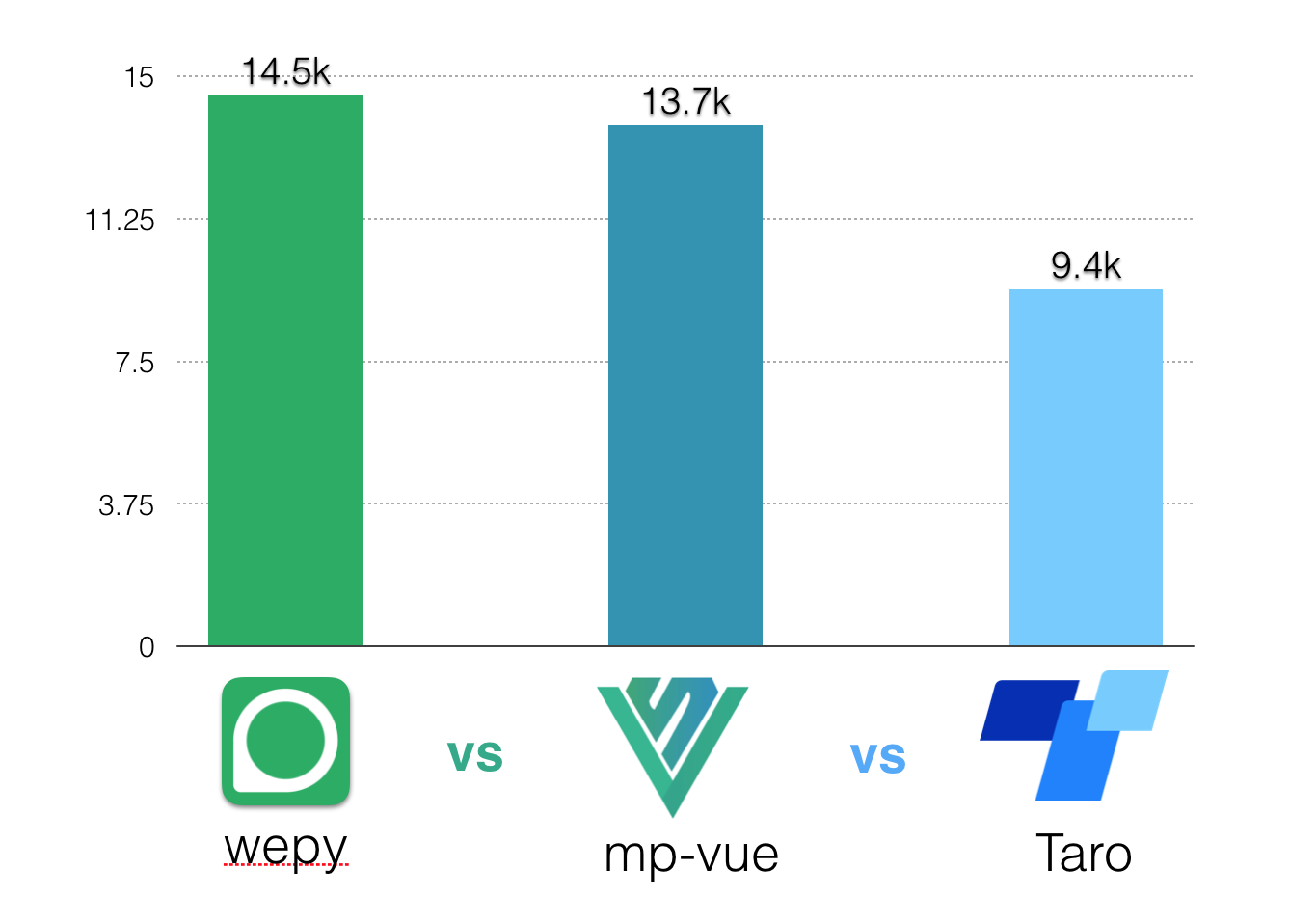 小程序第三方框架对比 ( wepy  / mpvue  / taro  )(图2)