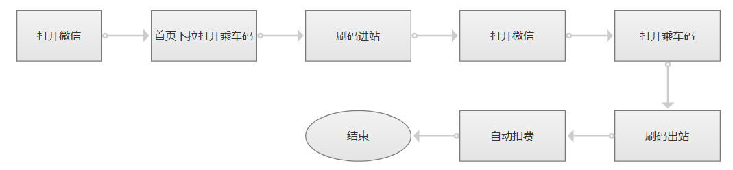 腾讯乘车码小程序体验报告(图7)