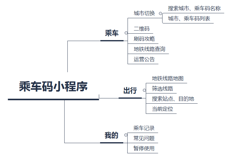 腾讯乘车码小程序体验报告(图3)