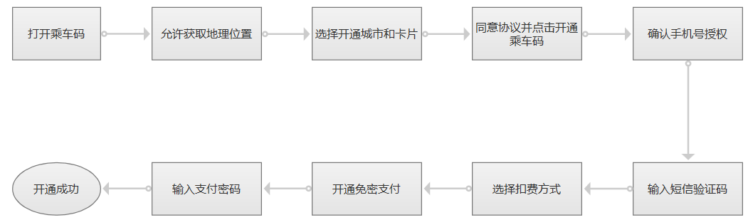腾讯乘车码小程序体验报告(图5)