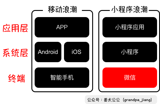 万字解析小程序（3）：流量升级触发的“礼物经济”(图9)