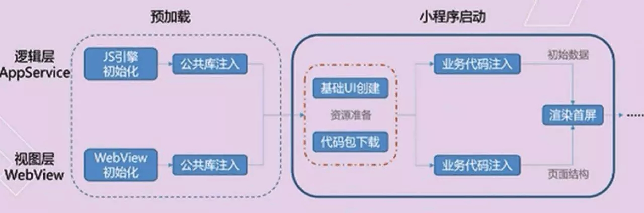 微信小程序性能优化方案——让你的小程序如此丝滑(图2)