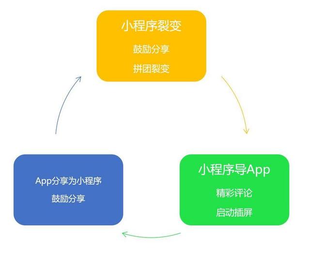 被小程序分裂的中国移动互联网(图4)