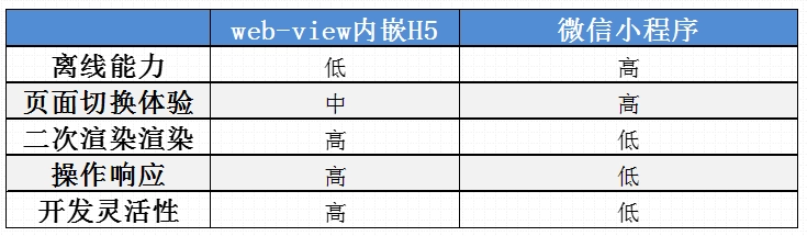 快速小程序开发之微信小程序内嵌 H5(图1)