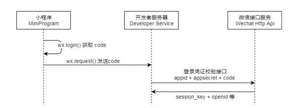 Golang:通过小程序获取微信openid