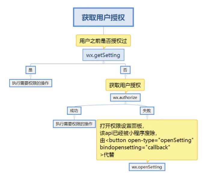 简化微信小程序用户授权