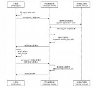小程序的登陆和授权