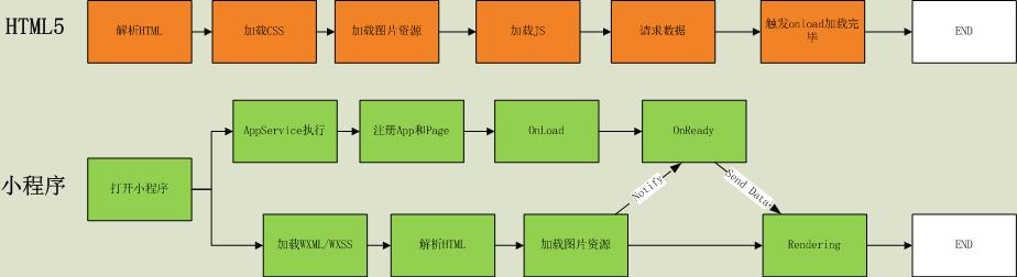 微信小程序模板——小程序组件用法与传统HTML5标签的区别