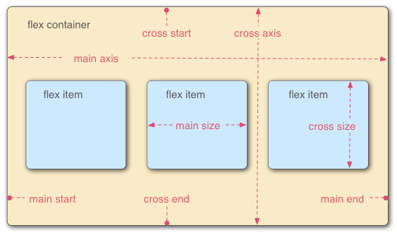 微信小程序模板—CSS篇之flex模型(图1)