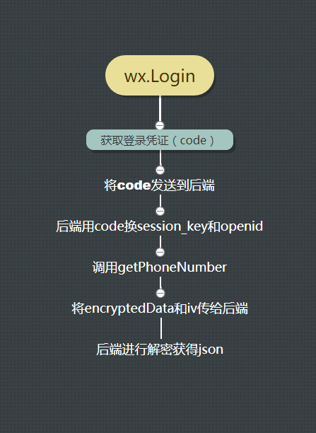 小程序通过用户授权获取手机号(图1)