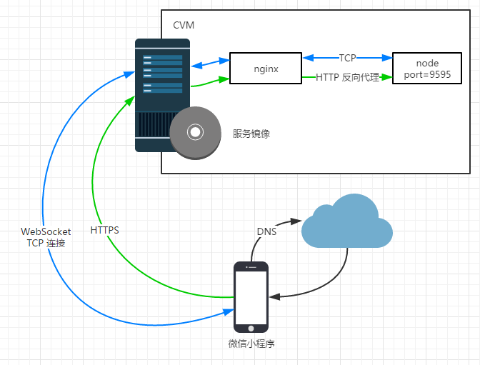 微信小程序云端解决方案教程二：WebSocket长连接应用场景(图1)