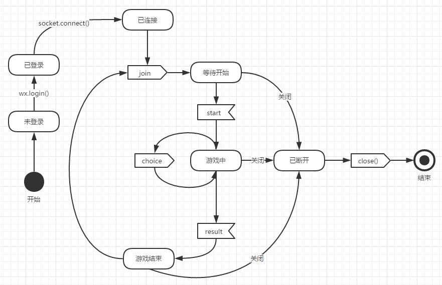 微信小程序云端解决方案教程二：WebSocket长连接应用场景(图10)