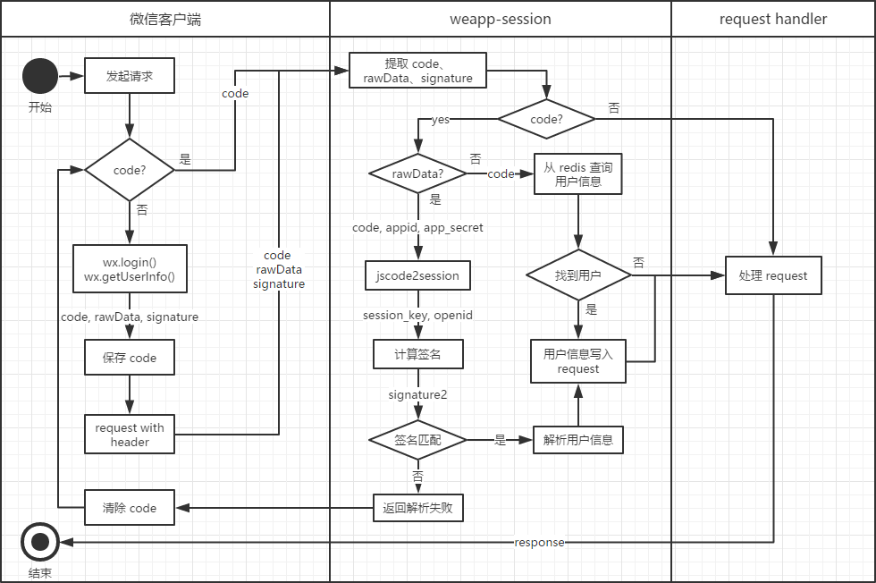 微信小程序云端解决方案教程三：会话管理场景(图9)