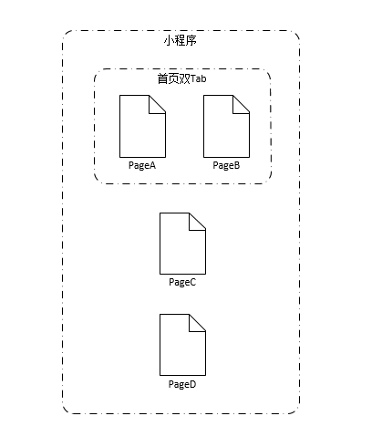 小程序页面间通信的5种方式(图1)