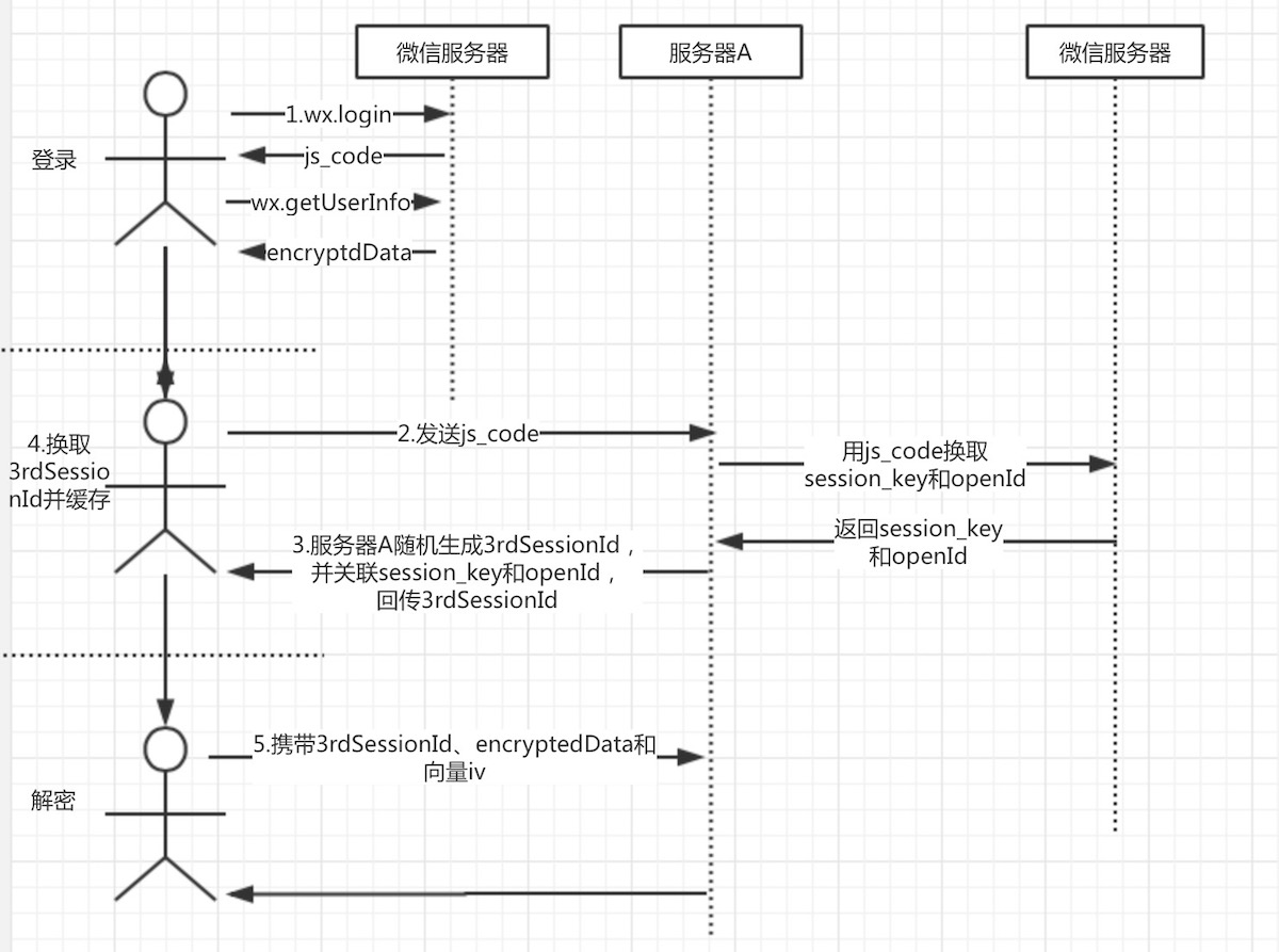 小程序encryptedData(图1)