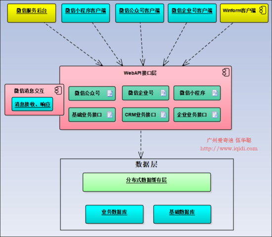 整合微信小程序的Web API接口层的架构设计(图7)
