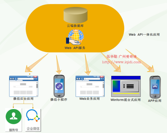 整合微信小程序的Web API接口层的架构设计(图6)