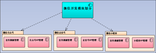 整合微信小程序的Web API接口层的架构设计(图1)