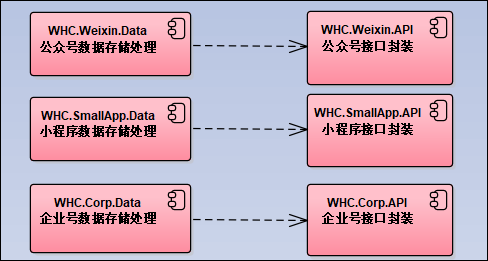 整合微信小程序的Web API接口层的架构设计(图2)