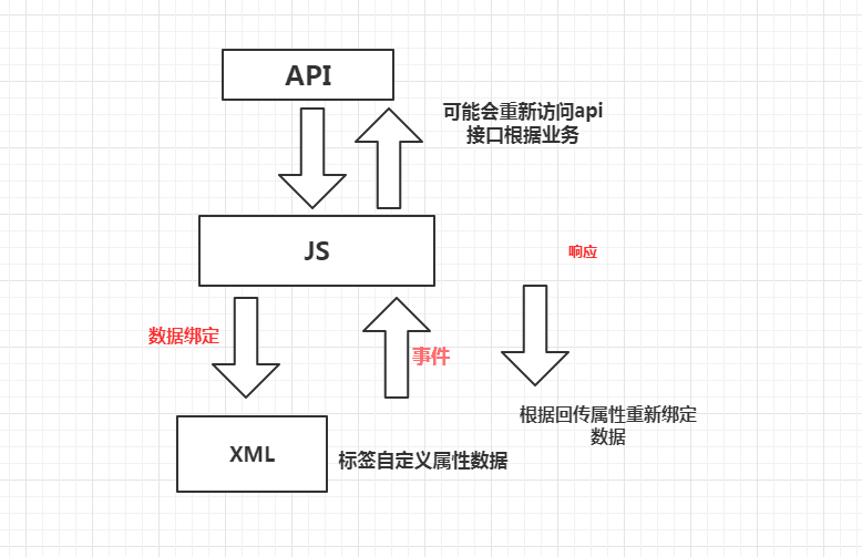 微信小程序ofo小黄车+thinkphp5.0打造全栈应用(图12)
