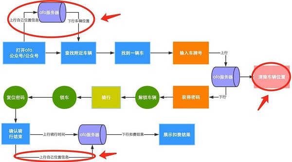 微信小程序ofo小黄车+thinkphp5.0打造全栈应用(图19)