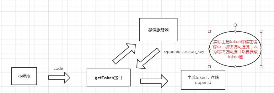 微信小程序ofo小黄车+thinkphp5.0打造全栈应用(图14)
