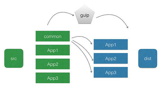 gulp构建小程序(图1)