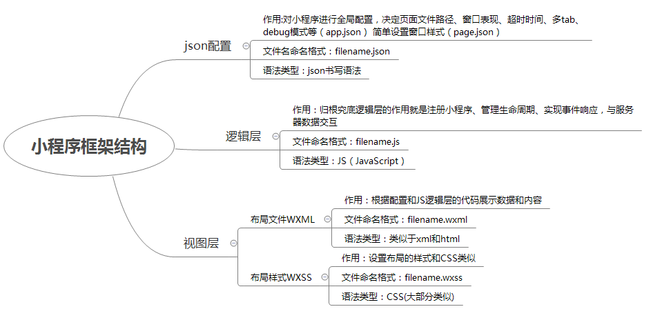小程序框架总结(图2)