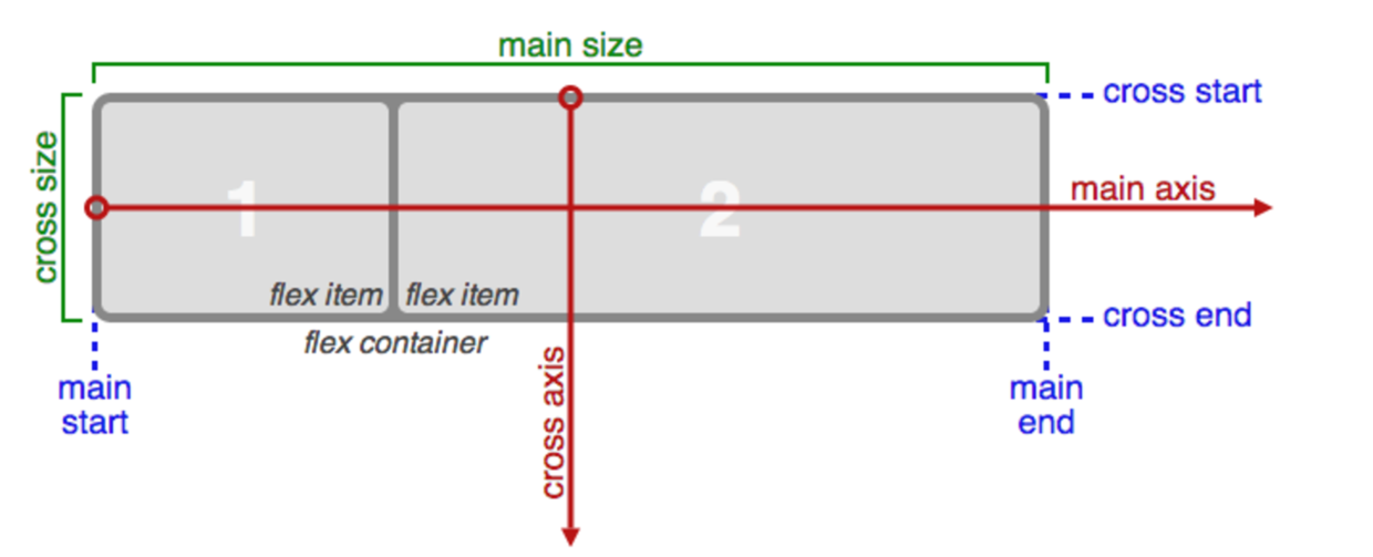从微信小程序看待FlexBox布局(图1)