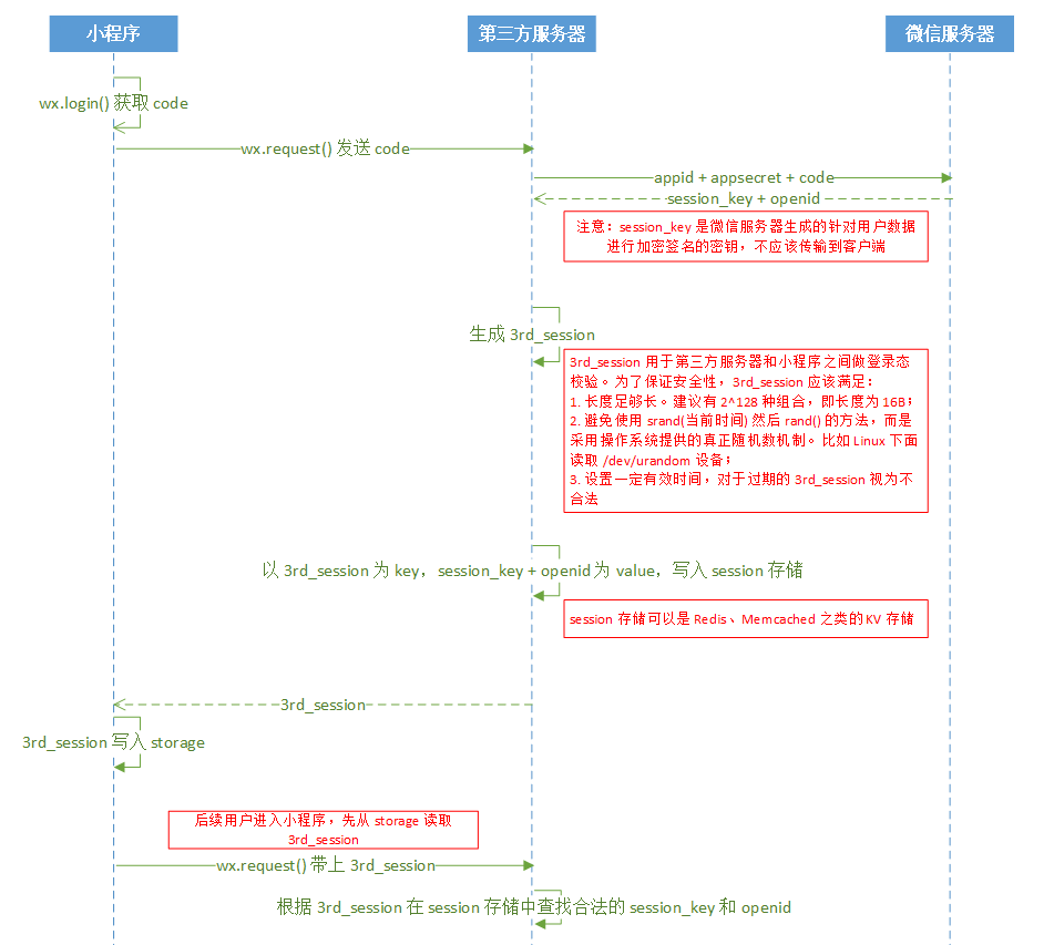 微信小程序登录与支付简要流程(图1)