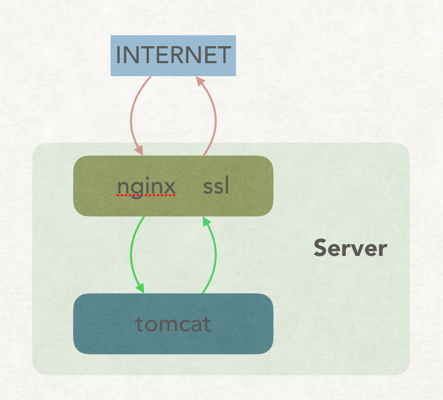 nginx+tomcat服务器配置(图1)