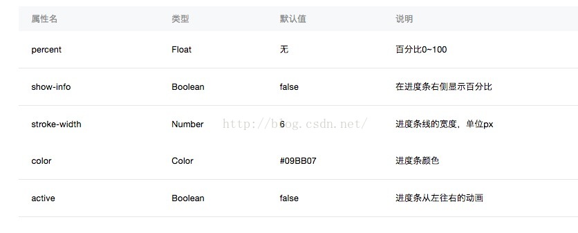 text组件,progress进度条(图2) text组件,progress进度条(图2)