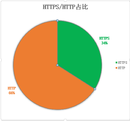 HTTPS 协议深度解析，为什么微信小程序开发者需要关注(图9)