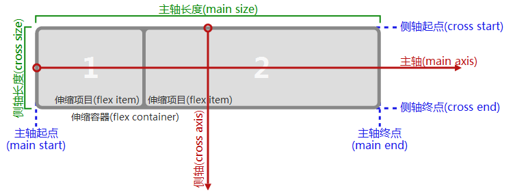微信小程序开发:Flex布局(图4)
