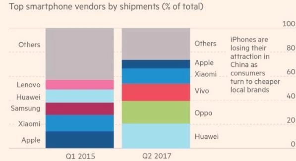 软、硬件遭遇有力挑战，中国市场最令苹果头疼