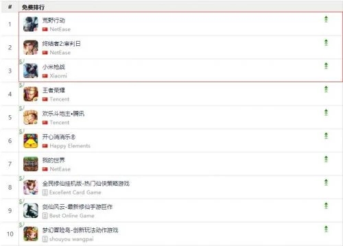 腾讯市值超越Facebook晋级Top 5的同时，王者荣耀再次逼退网易吃鸡游戏