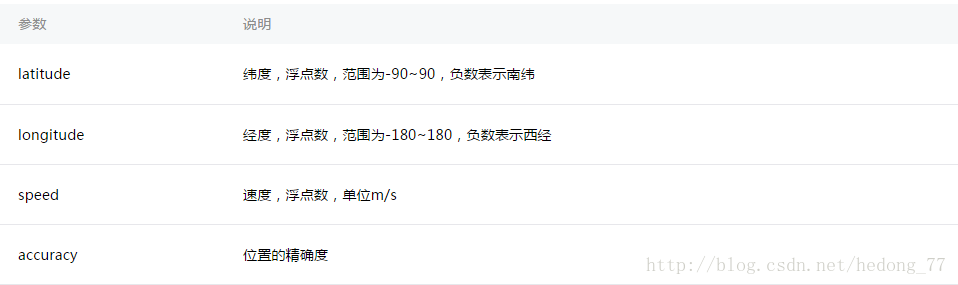 微信小程序之map地图(图1) 微信小程序之map地图(图1)