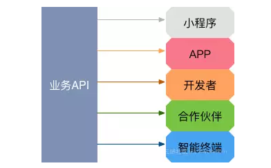 小程序之API管理(图5)
