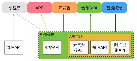 小程序之API管理(图6)