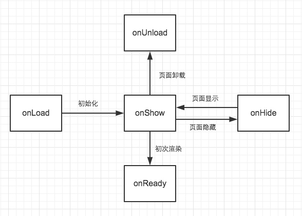摩拜单车微信小程序开发技术总结(图3)