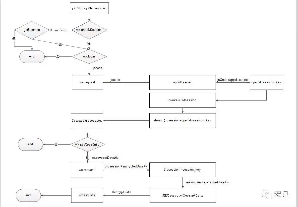 微信小程序登录步骤流程（C#）(图2)
