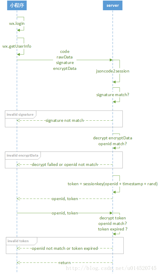 php（ThinkPHP）实现微信小程序的登录过程(图1)