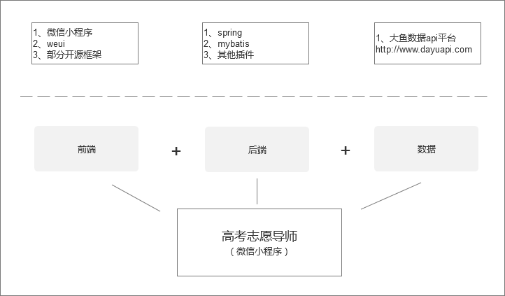 高考志愿导师小程序项目的开发过程全解析(图4)