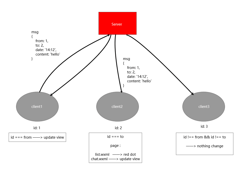微信小程序初探【类微信UI聊天简单实现】(图3)